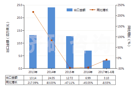 2013-2017年6月中國石灰石助熔劑（用于制造石灰或水泥的石灰石及其他鈣質(zhì)石）(HS25210000)出口總額及增速統(tǒng)計(jì)